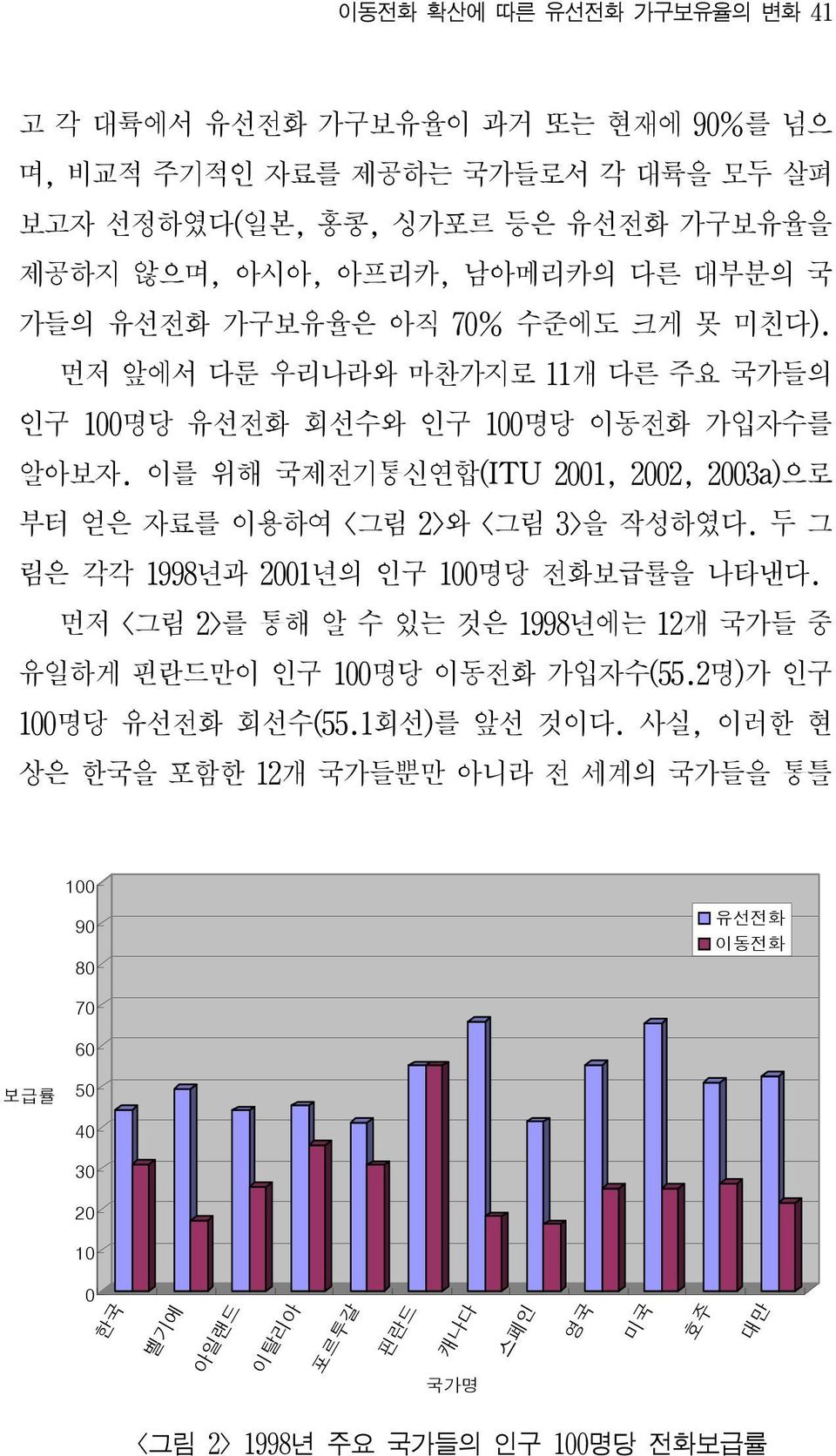 이를 위해 국제전기통신연합(ITU 2001, 2002, 2003a)으로 부터 얻은 자료를 이용하여 <그림 2>와 <그림 3>을 작성하였다. 두 그 림은 각각 1998년과 2001년의 인구 100명당 전화보급률을 나타낸다.