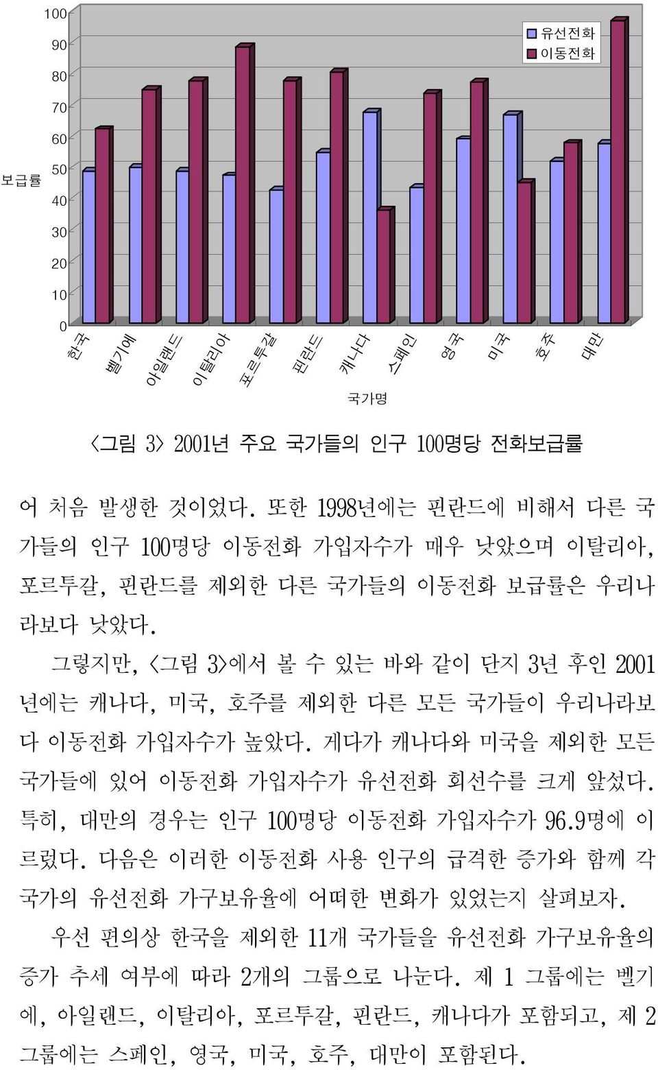 그렇지만, <그림 3>에서 볼 수 있는 바와 같이 단지 3년 후인 2001 년에는 캐나다, 미국, 호주를 제외한 다른 모든 국가들이 우리나라보 다 이동전화 가입자수가 높았다. 게다가 캐나다와 미국을 제외한 모든 국가들에 있어 이동전화 가입자수가 유선전화 회선수를 크게 앞섰다.