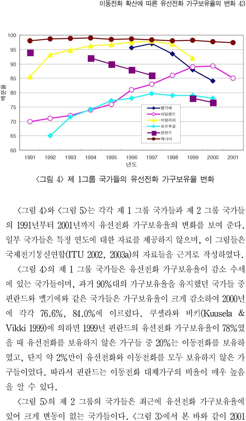 <그림 4>의 제 1 그룹 국가들은 유선전화 가구보유율이 감소 추세 에 있는 국가들이며, 과거 90%대의 가구보유율을 유지했던 국가들 중 핀란드와 벨기에와 같은 국가들은 가구보유율이 크게 감소하여 2000년 에 각각 76.6%, 84.0%에 이르렀다.