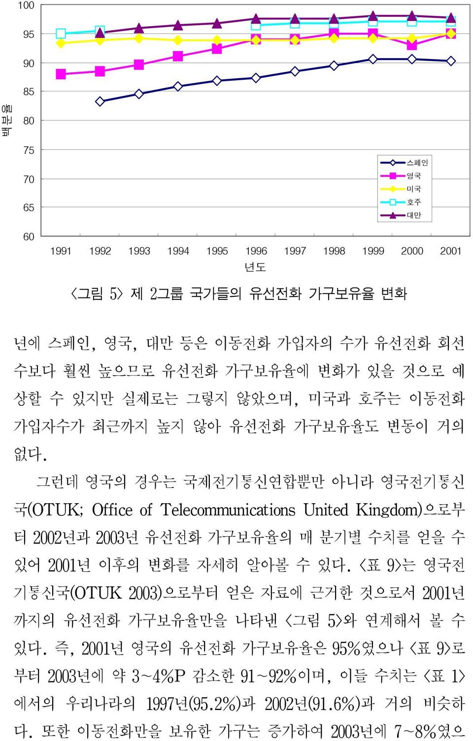 그런데 영국의 경우는 국제전기통신연합뿐만 아니라 영국전기통신 국(OTUK; Office of Telecommunications United Kingdom)으로부 터 2002년과 2003년 유선전화 가구보유율의 매 분기별 수치를 얻을 수 있어 2001년 이후의 변화를 자세히 알아볼 수 있다.