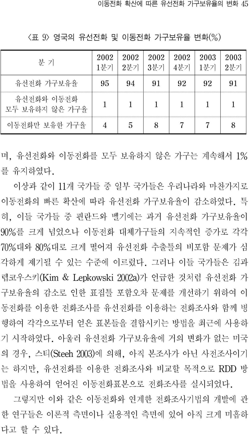 특 히, 이들 국가들 중 핀란드와 벨기에는 과거 유선전화 가구보유율이 90%를 크게 넘었으나 이동전화 대체가구들의 지속적인 증가로 각각 70%대와 80%대로 크게 떨어져 유선전화 추출틀의 비포함 문제가 심 각하게 제기될 수 있는 수준에 이르렀다.