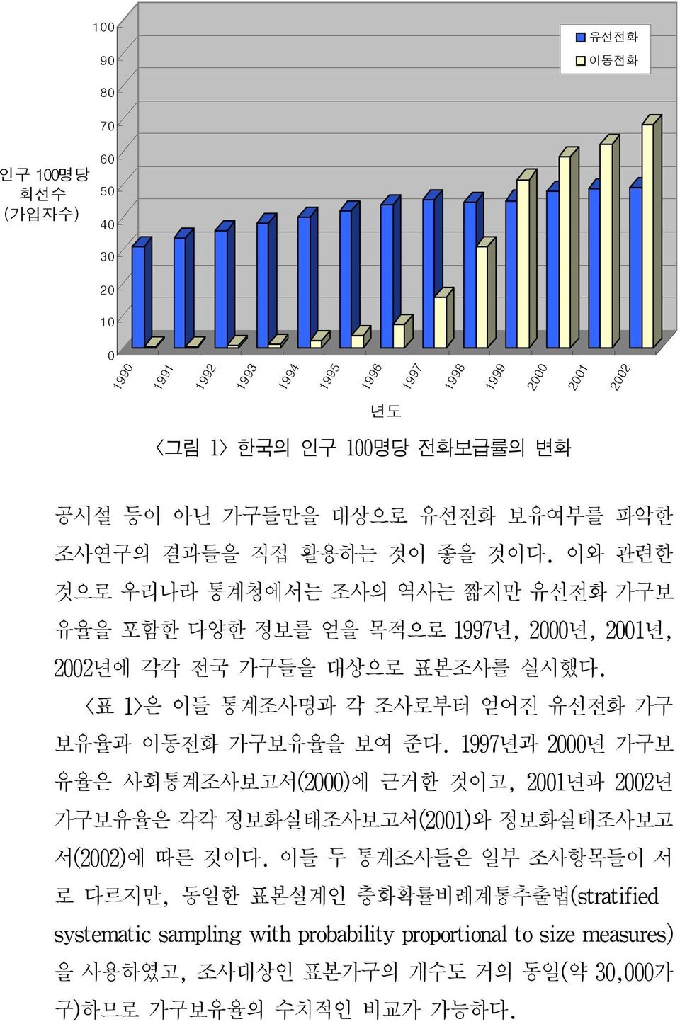 <표 1>은 이들 통계조사명과 각 조사로부터 얻어진 유선전화 가구 보유율과 이동전화 가구보유율을 보여 준다. 1997년과 2000년 가구보 유율은 사회통계조사보고서(2000)에 근거한 것이고, 2001년과 2002년 가구보유율은 각각 정보화실태조사보고서(2001)와 정보화실태조사보고 서(2002)에 따른 것이다.