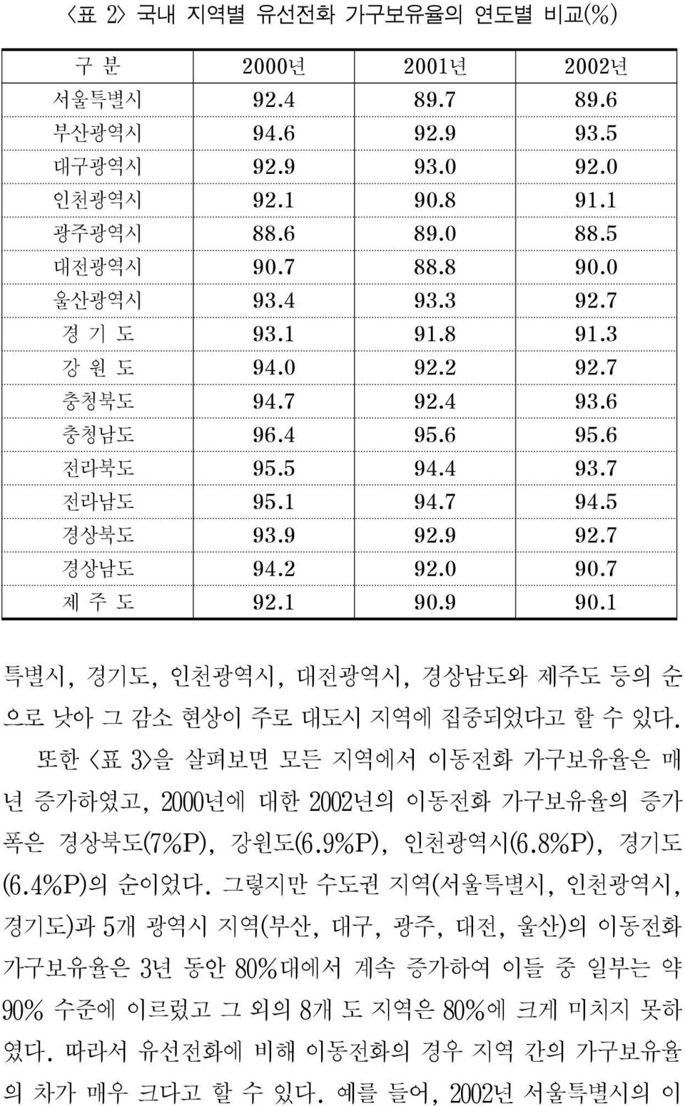 1 특별시, 경기도, 인천광역시, 대전광역시, 경상남도와 제주도 등의 순 으로 낮아 그 감소 현상이 주로 대도시 지역에 집중되었다고 할 수 있다. 또한 <표 3>을 살펴보면 모든 지역에서 이동전화 가구보유율은 매 년 증가하였고, 2000년에 대한 2002년의 이동전화 가구보유율의 증가 폭은 경상북도(7%P), 강원도(6.9%P), 인천광역시(6.