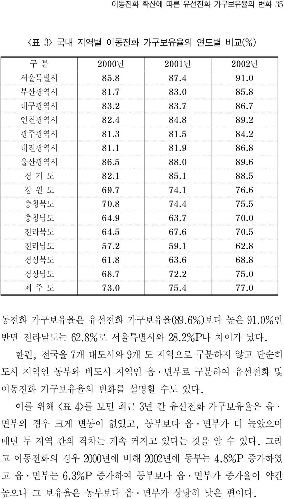 2 75.0 제 주 도 73.0 75.4 77.0 동전화 가구보유율은 유선전화 가구보유율(89.6%)보다 높은 91.0%인 반면 전라남도는 62.8%로 서울특별시와 28.2%P나 차이가 났다.