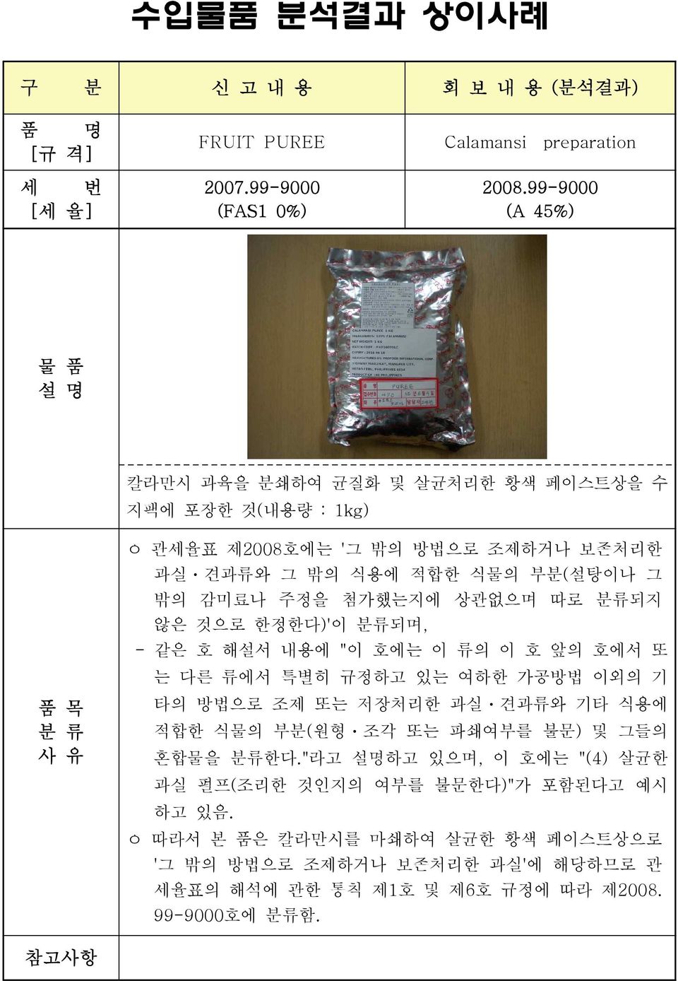 감미료나 주정을 첨가했는지에 상관없으며 따로 분류되지 않은 것으로 한정한다)'이 분류되며, - 같은 호 해설서 내용에 "이 호에는 이 류의 이 호 앞의 호에서 또 는 다른 류에서 특별히 규정하고 있는 여하한 가공방법 이외의 기 타의 방법으로 조제 또는 저장처리한 과실ㆍ견과류와