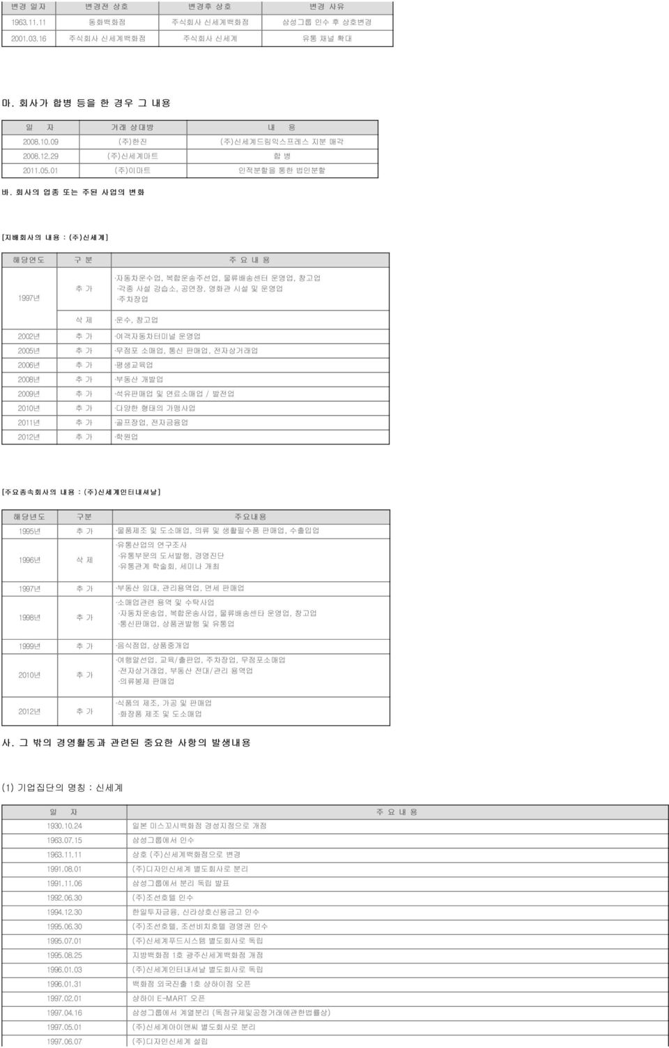 회사의 업종 또는 주된 사업의 변화 [지배회사의 내용 : (주)( 신세계] 해당연도 구 분 주 요 내 용 1997년 추 가 자동차운수업, 복합운송주선업, 물류배송센터 운영업, 창고업 각종 사설 강습소, 공연장, 영화관 시설 및 운영업 주차장업 삭 제 운수, 창고업 2002년 추 가 여객자동차터미널 운영업 2005년 추 가 무점포 소매업, 통신 판매업,