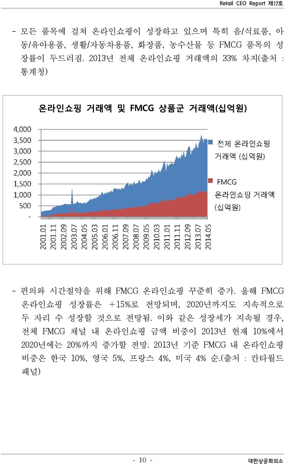 올해 FMCG 온라인쇼핑 성장률은 +15%로 전망되며, 2020년까지도 지속적으로 두 자리 수 성장할 것으로 전망됨.