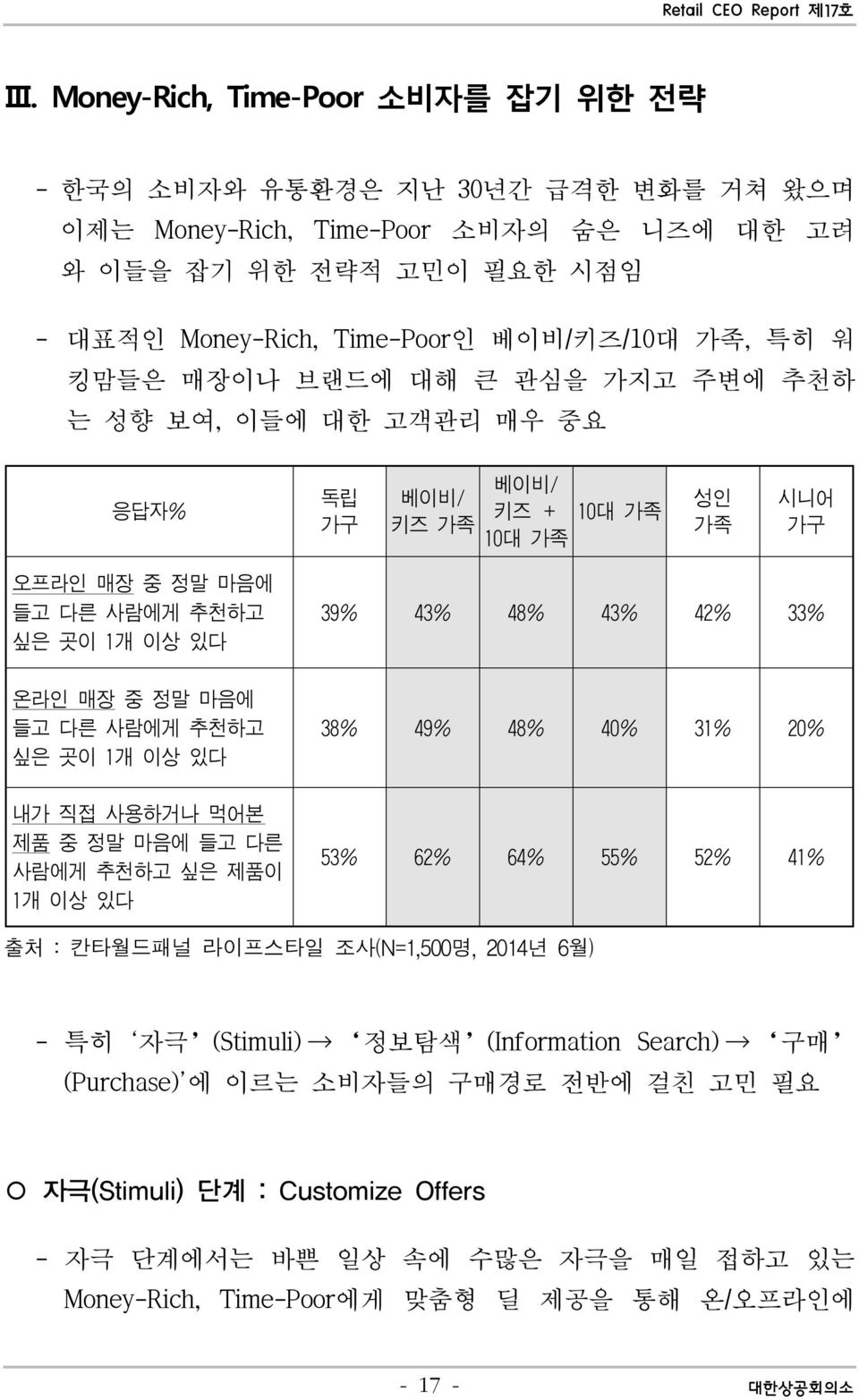 매장 중 정말 마음에 들고 다른 사람에게 추천하고 싶은 곳이 1개 이상 있다 38% 49% 48% 40% 31% 20% 내가 직접 사용하거나 먹어본 제품 중 정말 마음에 들고 다른 사람에게 추천하고 싶은 제품이 1개 이상 있다 53% 62% 64% 55% 52% 41% 출처 :칸타월드패널 라이프스타일 조사(N=1,500명,2014년 6월) - 특히 자극