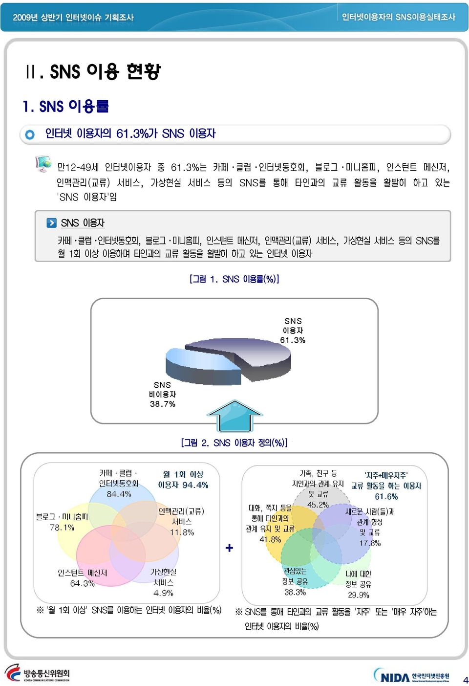 클럽 인터넷동호회, 블로그 미니홈피, 인스턴트 메신저, 인맥관리(교류), 가상현실 등의 SNS를 월 1회 이상 이용하며 타인과의 교류 활동을 활발히 하고 있는 인터넷 이용자 [그림 1.