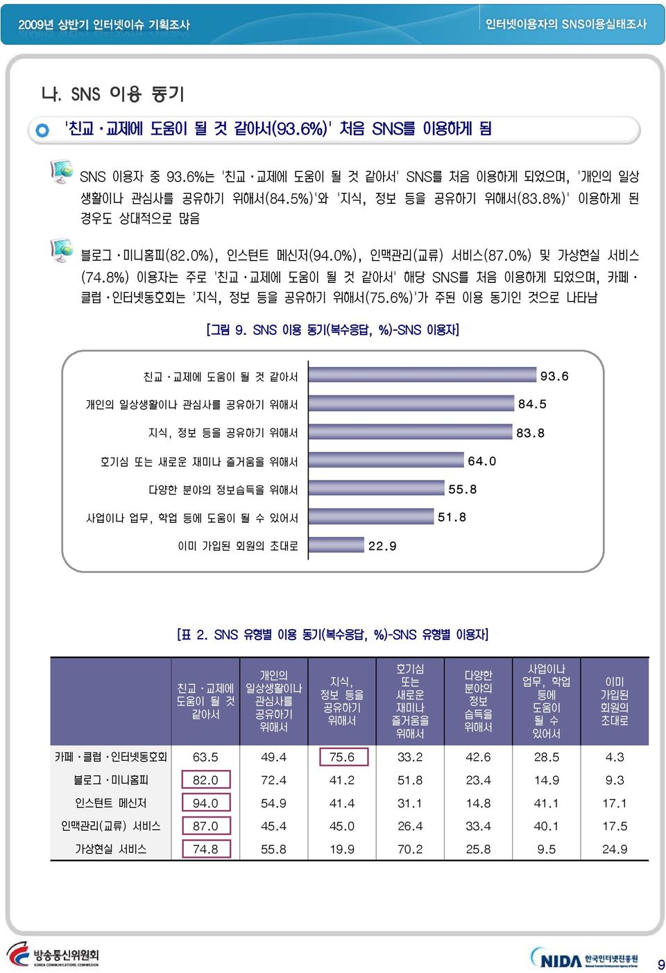 6%)'가 주된 이용 동기인 것으로 나타남 [그림 9. SNS 이용 동기(복수응답, %)-SNS 이용자] 친교 교제에 도움이 될 것 같아서 개인의 일상생활이나 관심사를 공유하기 위해서 지식, 정보 등을 공유하기 위해서 84.5 83.8 93.