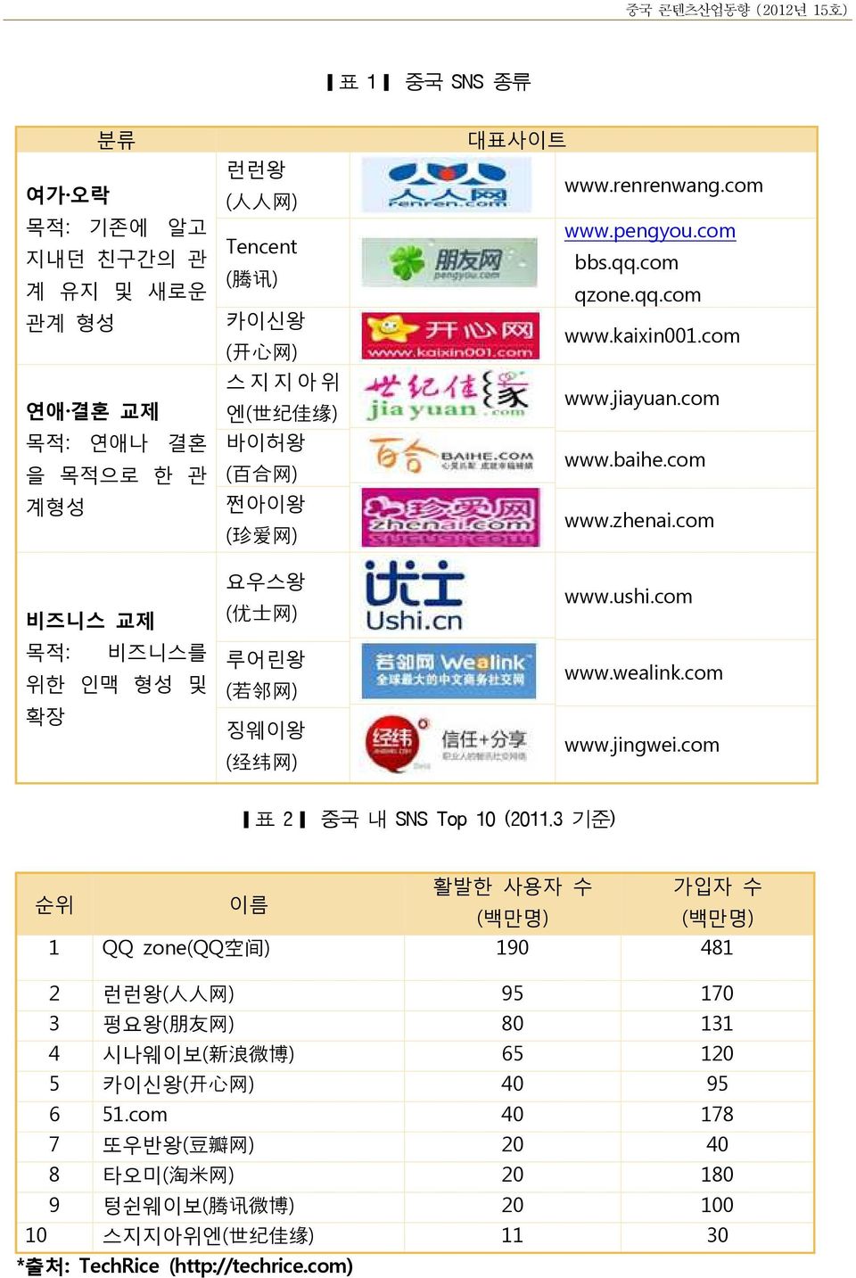 com www.ushi.com www.wealink.com www.jingwei.com 표 2 중국 내 SNS Top 10 (2011.