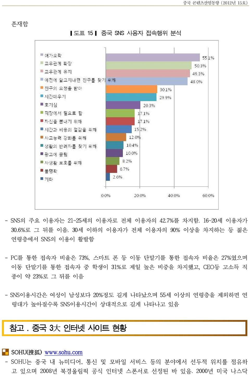 학생이 31%로 제일 높은 비중을 차지했고, CEO등 고소득 직 종이 약 23%로 그 뒤를 이음 - SNS이용시간은 여성이 남성보다 20%정도 길게 나타났으며 55세 이상의 연령층을 제외하면 연 령대가 높아질수록 SNS이용시간이