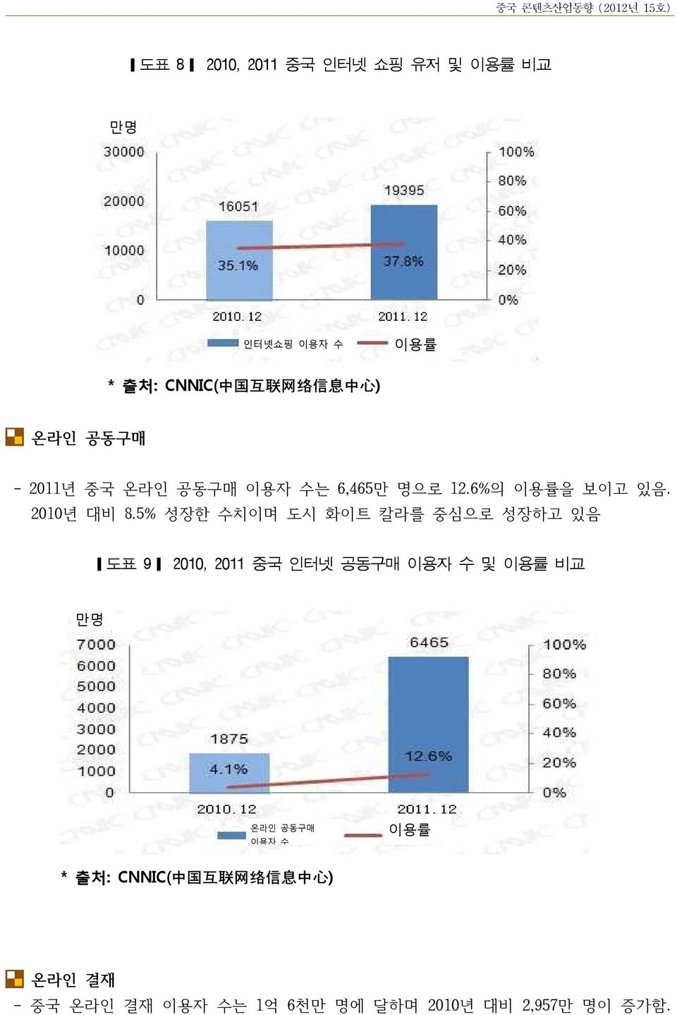 5% 성장한 수치이며 도시 화이트 칼라를 중심으로 성장하고 있음 도표 9 2010, 2011 중국 인터넷 공동구매 이용자 수 및