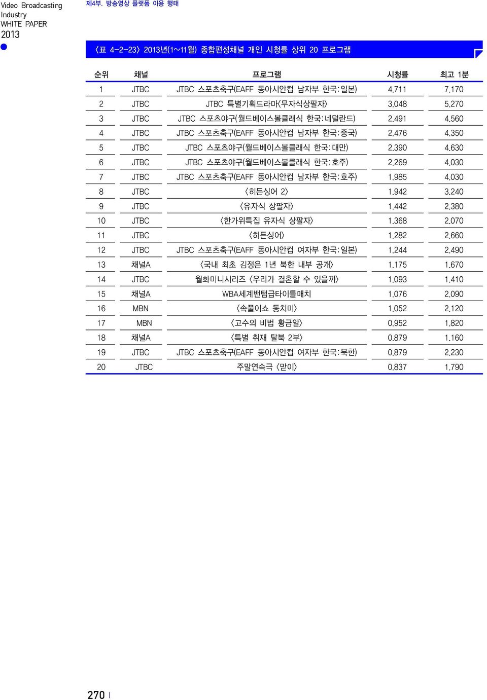 030 7 JTBC JTBC 스포츠축구(EAFF 동아시안컵 남자부 한국:호주) 1.985 4.030 8 JTBC <히든싱어 2> 1.942 3.240 9 JTBC <유자식 상팔자> 1.442 2.380 10 JTBC <한가위특집 유자식 상팔자> 1.368 2.070 11 JTBC <히든싱어> 1.282 2.