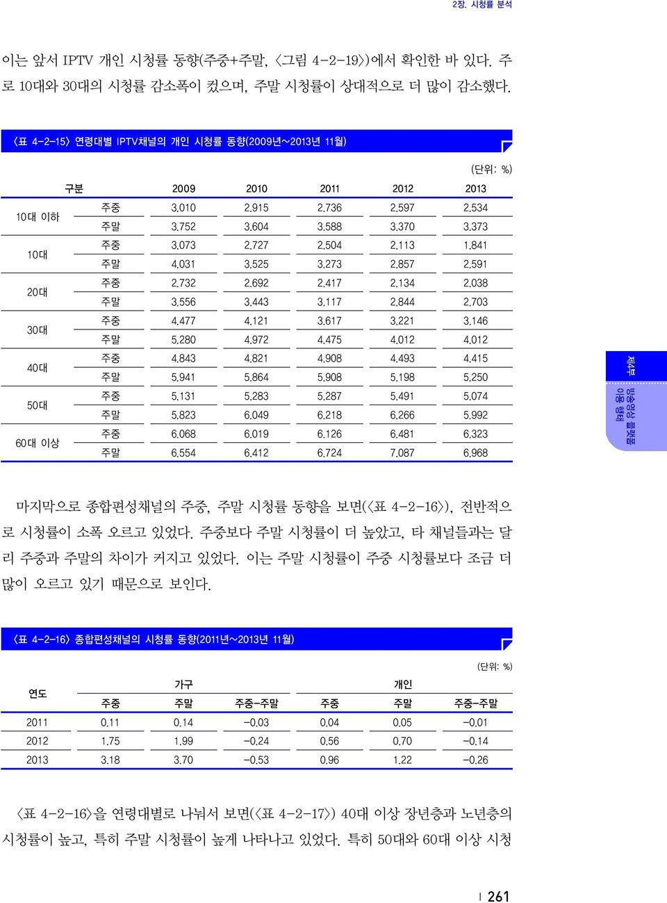 525 3.273 2.857 2.591 20대 주중 2.732 2.692 2.417 2.134 2.038 주말 3.556 3.443 3.117 2.844 2.703 30대 주중 4.477 4.121 3.617 3.221 3.146 주말 5.280 4.972 4.475 4.012 4.012 40대 주중 4.843 4.821 4.908 4.493 4.