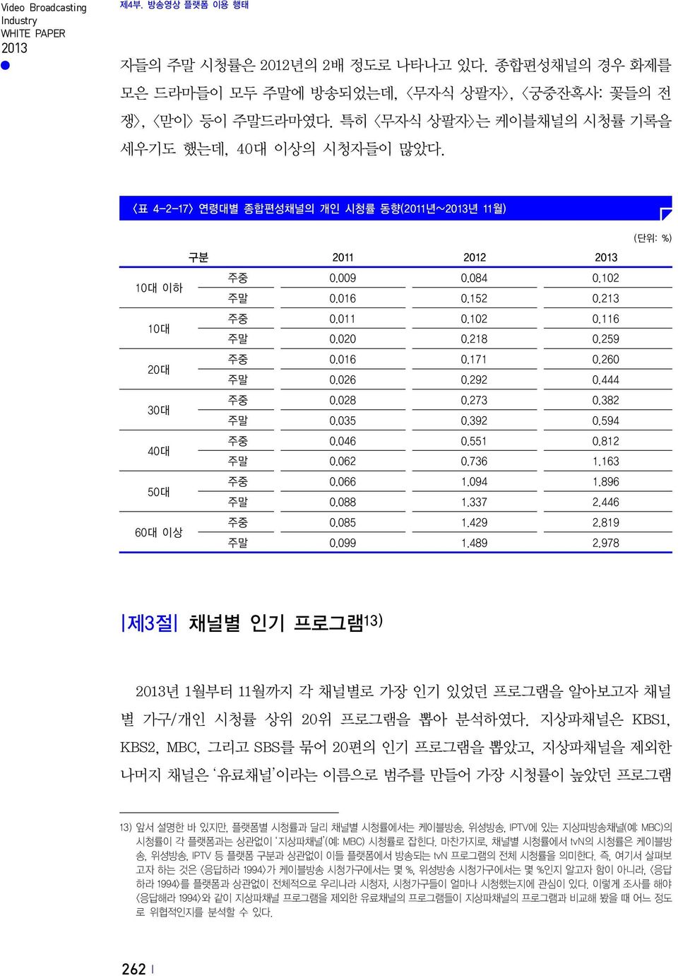 444 30대 주중 0.028 0.273 0.382 주말 0.035 0.392 0.594 40대 주중 0.046 0.551 0.812 주말 0.062 0.736 1.163 50대 주중 0.066 1.094 1.896 주말 0.088 1.337 2.446 60대 이상 주중 0.085 1.429 2.819 주말 0.099 1.489 2.