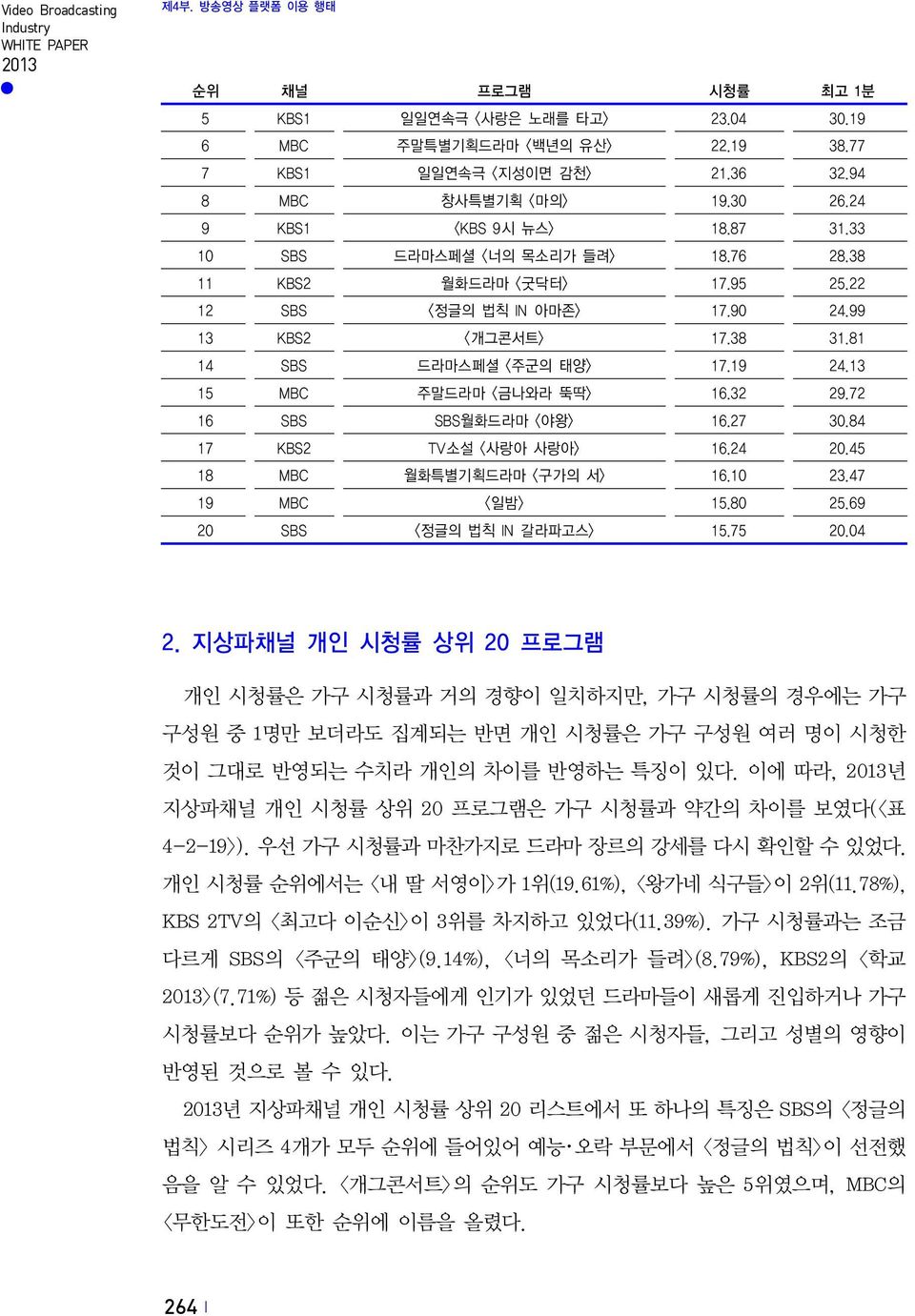 13 15 MBC 주말드라마 <금나와라 뚝딱> 16.32 29.72 16 SBS SBS월화드라마 <야왕> 16.27 30.84 17 KBS2 TV소설 <사랑아 사랑아> 16.24 20.45 18 MBC 월화특별기획드라마 <구가의 서> 16.10 23.47 19 MBC <일밤> 15.80 25.69 20 SBS <정글의 법칙 IN 갈라파고스> 15.