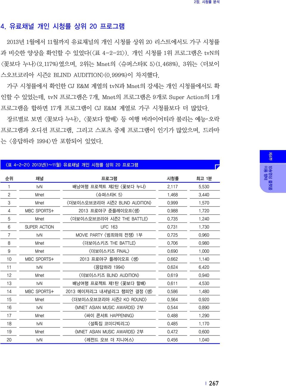 가구 시청률에서 확인한 CJ E&M 계열의 tvn과 Mnet의 강세는 개인 시청률에서도 확 인할 수 있었는데, tvn 프로그램은 7개, Mnet의 프로그램은 9개로 Super Action의 1개 프로그램을 합하면 17개 프로그램이 CJ E&M 계열로 가구 시청률보다 더 많았다.