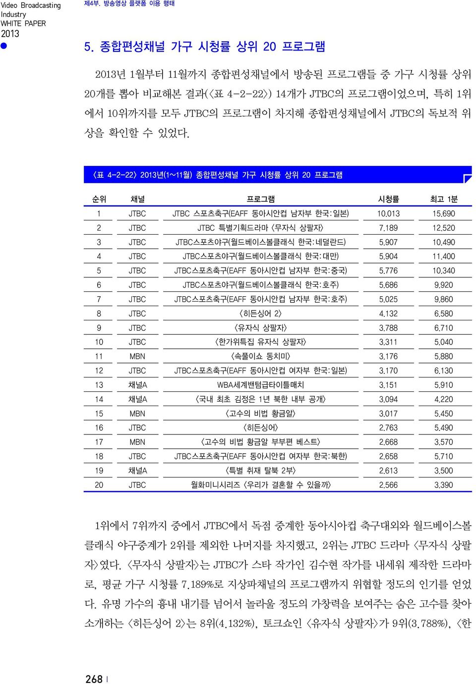 <표 4-2-22> 년(1~11월) 종합편성채널 가구 시청률 상위 20 프로그램 순위 채널 프로그램 시청률 최고 1분 1 JTBC JTBC 스포츠축구(EAFF 동아시안컵 남자부 한국:일본) 10.013 15.690 2 JTBC JTBC 특별기획드라마 <무자식 상팔자> 7.189 12.