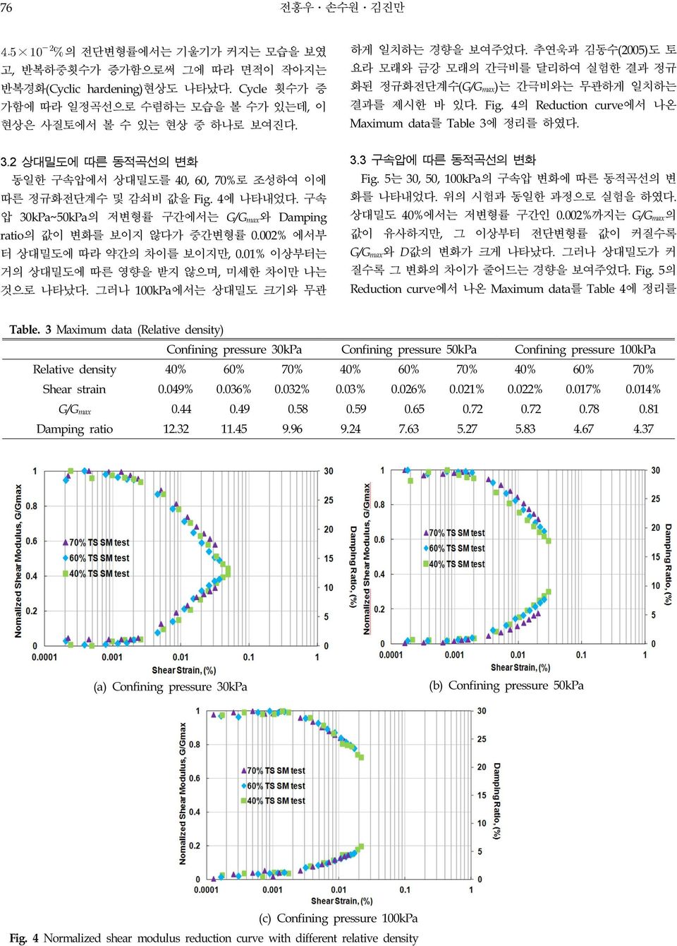 정리를 하였다. 3.2 상대밀도에 따른 동적곡선의 변화 동일한 구속압에서 상대밀도를 40, 60, 70%로 조성하여 이에 따른 정규화전단계수 및 감쇠비 값을 Fig. 4에 나타내었다. 구속 압 30kPa~50kPa의 저변형률 구간에서는 G/G max와 Damping ratio의 값이 변화를 보이지 않다가 중간변형률 0.