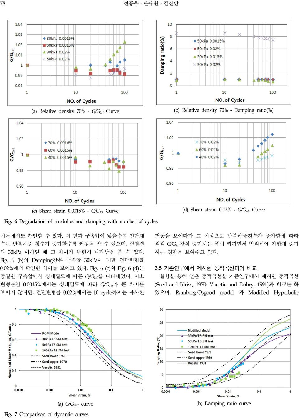 6 (b)의 Damping값은 구속압 30kPa에 대한 전단변형률 0.02%에서 확연한 차이를 보이고 있다. Fig. 6 (c)와 Fig. 6 (d)는 동일한 구속압에서 상대밀도에 따른 G/G 1st를 나타내었다. 미소 변형률인 0.0015%에서는 상대밀도에 따라 G/G 1st가 큰 차이를 보이지 않지만, 전단변형률 0.