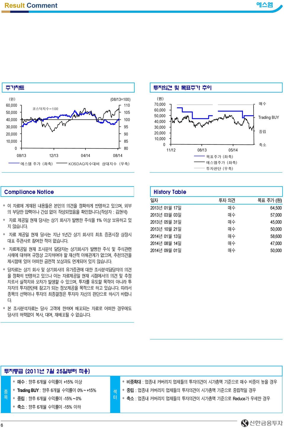 자료 제공일 현재 당사는 지난 1년간 상기 회사의 최초 증권시장 상장시 대표 주관사로 참여한 적이 없습니다. 자료제공일 현재 조사분석 담당자는 상기회사가 발행한 주식 및 주식관련 사채에 대하여 규정상 고지하여야 할 재산적 이해관계가 없으며, 추천의견을 제시함에 있어 어떠한 금전적 보상과도 연계되어 있지 않습니다.