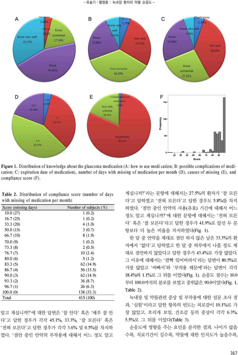 medication per month (D), causes of missing (E), and compliance score (F). Table 2.