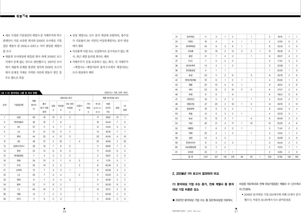 에서 제외 자산총액 미달 또는 신설회사로 공시자료가 없는 회 사, 최근 계열 분리된 회사도 제외 지배주주가 간접 보유하고 있는 회사, 즉 지배주주 계열사A 계열사B의 출자구조에서 계열사B는 조사 대상에서 제외 31 동국제강 11 3 1 2 1 2 18.18 1 1 32 이랜드 16 4 4 1 1 2 12.