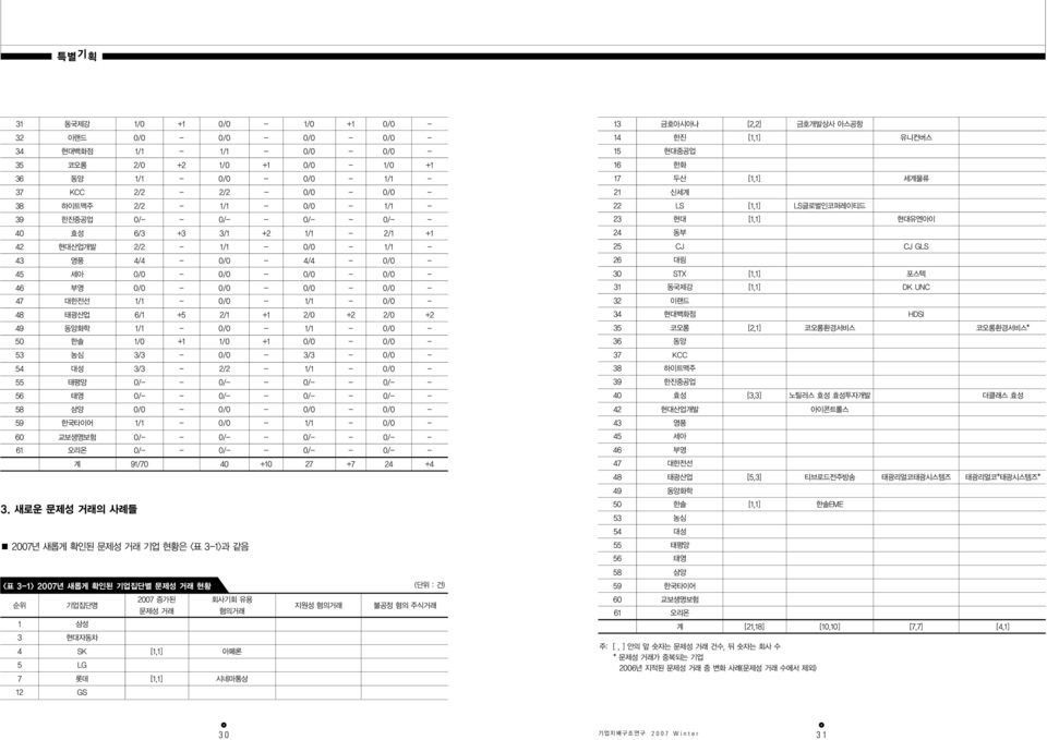 동양화학 1/1-0/0-1/1-0/0-50 한솔 1/0 +1 1/0 +1 0/0-0/0-53 농심 3/3-0/0-3/3-0/0-54 대성 3/3-2/2-1/1-0/0-55 태평양 0/- - 0/- - 0/- - 0/- - 56 태영 0/- - 0/- - 0/- - 0/- - 58 삼양 0/0-0/0-0/0-0/0-59 한국타이어