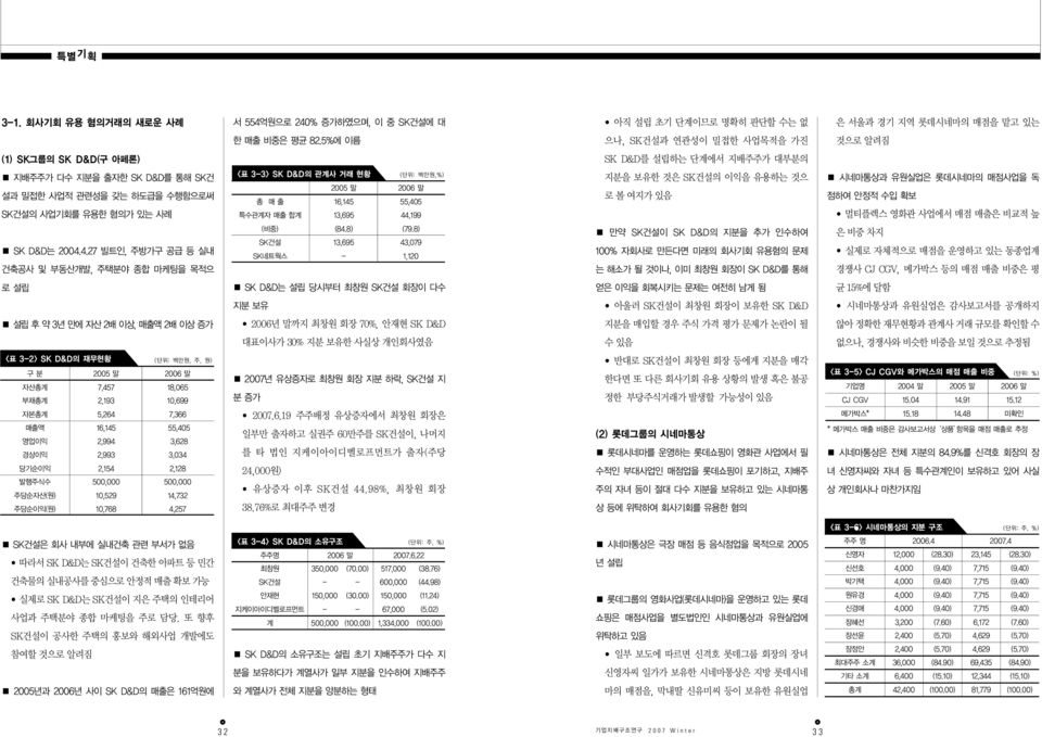 D&D의 관계사 거래 현황 (단위: 백만원,%) 2005 말 2006 말 총 매 출 16,145 55,405 특수관계자 매출 합계 13,695 44,199 지분을 보유한 것은 SK건설의 이익을 유용하는 것으 로 볼 여지가 있음 시네마통상과 유원실업은 롯데시네마의 매점사업을 독 점하여 안정적 수입 확보 멀티플렉스 영화관 사업에서 매점 매출은 비교적 높 SK