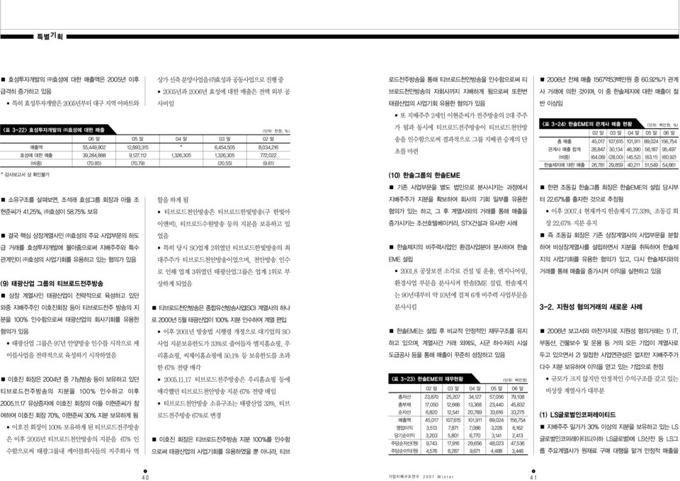 2대 주주 <표 3-22> 효성투자개발의 ㄜ효성에 대한 매출 (단위: 천원, %) 06 말 05 말 04 말 03 말 02 말 매출액 55,449,902 12,893,315 * 6,454,505 8,034,216 효성에 대한 매출 39,284,888 9,127,112 1,326,305 1,326,305 772,022 (비중) (70.85) (70.