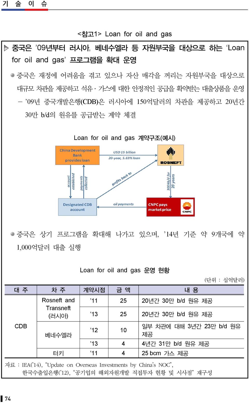 1,000억달러 대출 실행 Loan for oil and gas 운영 현황 대 주 차 주 계약시점 금 액 내 용 CDB Rosneft and Transneft (러시아) 11 25 20년간 30만 b/d 원유 제공 13 25 20년간 30만 b/d 원유 제공 (단위 : 십억달러) 일부 차관에 대해 3년간