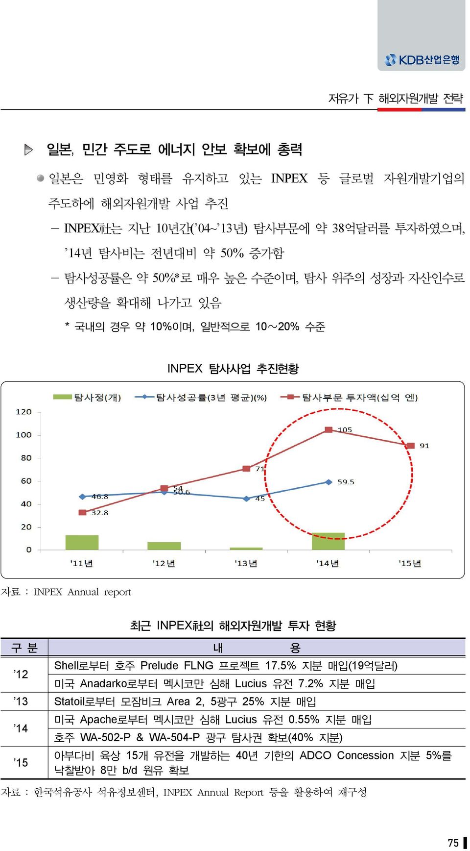 12 Shell로부터 호주 Prelude FLNG 프로젝트 17.5% 지분 매입(19억달러) 미국 Anadarko로부터 멕시코만 심해 Lucius 유전 7.