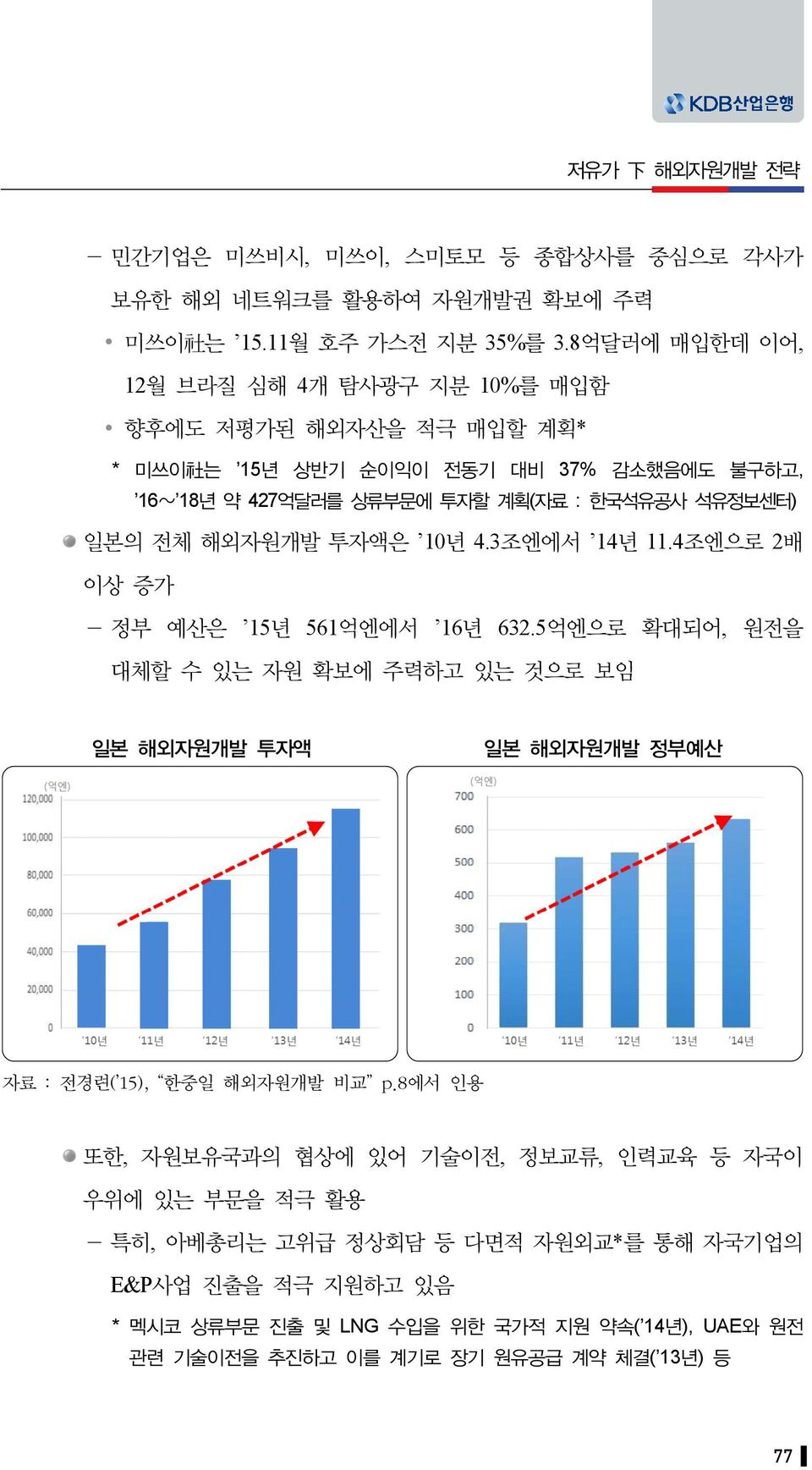 해외자원개발 투자액은 10년 4.3조엔에서 14년 11.4조엔으로 2배 이상 증가 - 정부 예산은 15년 561억엔에서 16년 632.