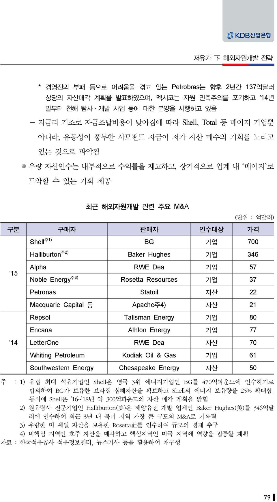 Baker Hughes 기업 346 Alpha RWE Dea 기업 57 Noble Energy 주3) Rosetta Resources 기업 37 Petronas Statoil 자산 22 Macquarie Capital 등 Apache주4) 자산 21 Repsol Talisman Energy 기업 80 Encana Athlon Energy 기업 77