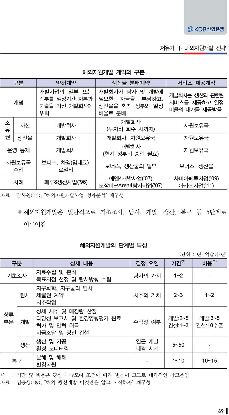 모잠비크Area4탐사사업( 07) 자원보유국 보너스, 생산물 사비아페루사업( 09) 아카스사업( 11) 해외자원개발은 일반적으로 기초조사, 탐사, 개발, 생산, 복구 등 5단계로 이루어짐 해외자원개발의 단계별 특성 (단위 : 년, 억달러/년) 구분 상세 내용 결정 요인 기간 주) 비용 주) 기초조사 상류 부문 복구 탐사 개발 생산 자료수집 및 분석