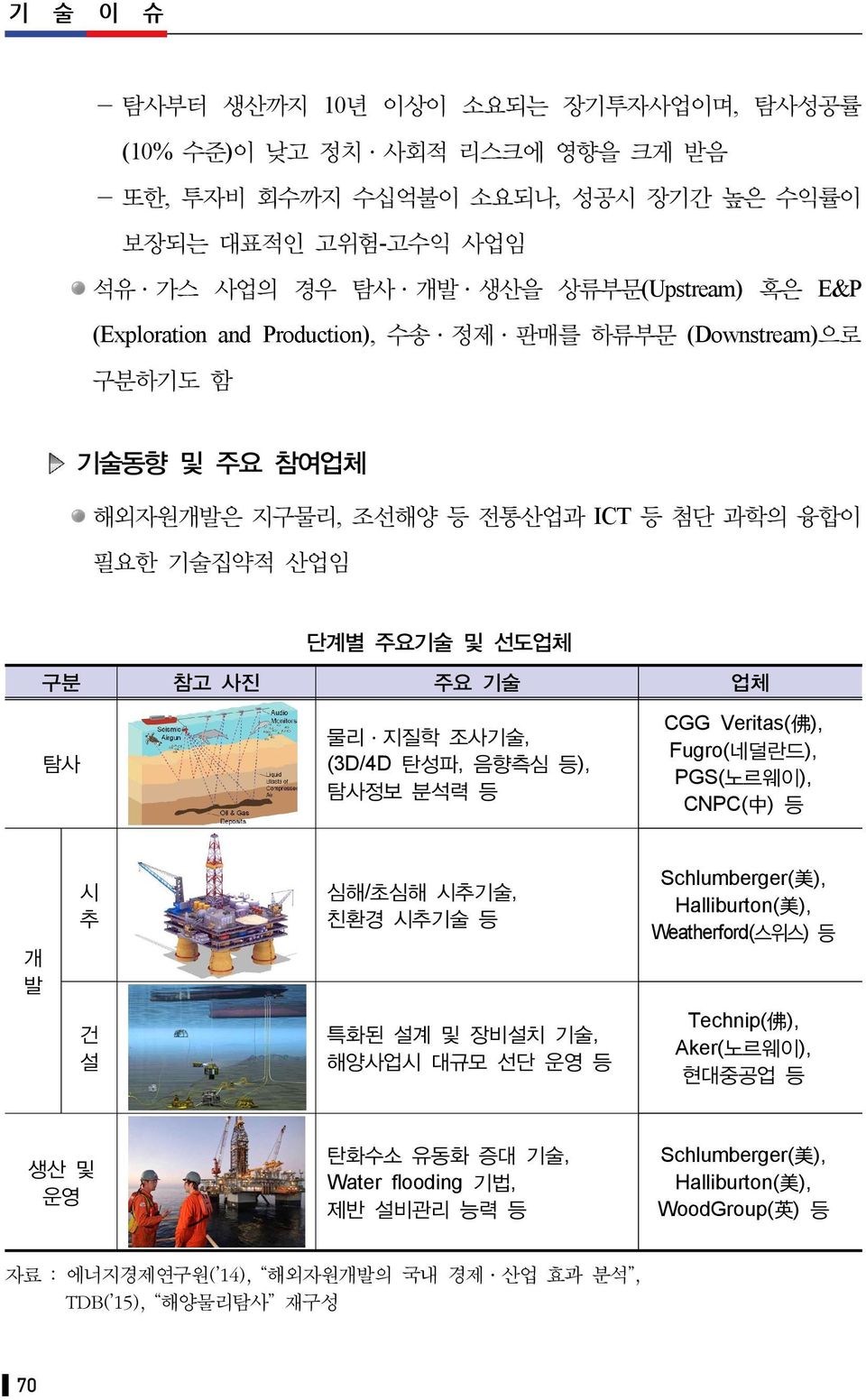 탄성파, 음향측심 등), 탐사정보 분석력 등 CGG Veritas( 佛 ), Fugro(네덜란드), PGS(노르웨이), CNPC( 中 ) 등 개 발 시 추 심해/초심해 시추기술, 친환경 시추기술 등 Schlumberger( 美 ), Halliburton( 美 ), Weatherford(스위스) 등 건 설 특화된 설계 및 장비설치 기술, 해양사업시 대규모