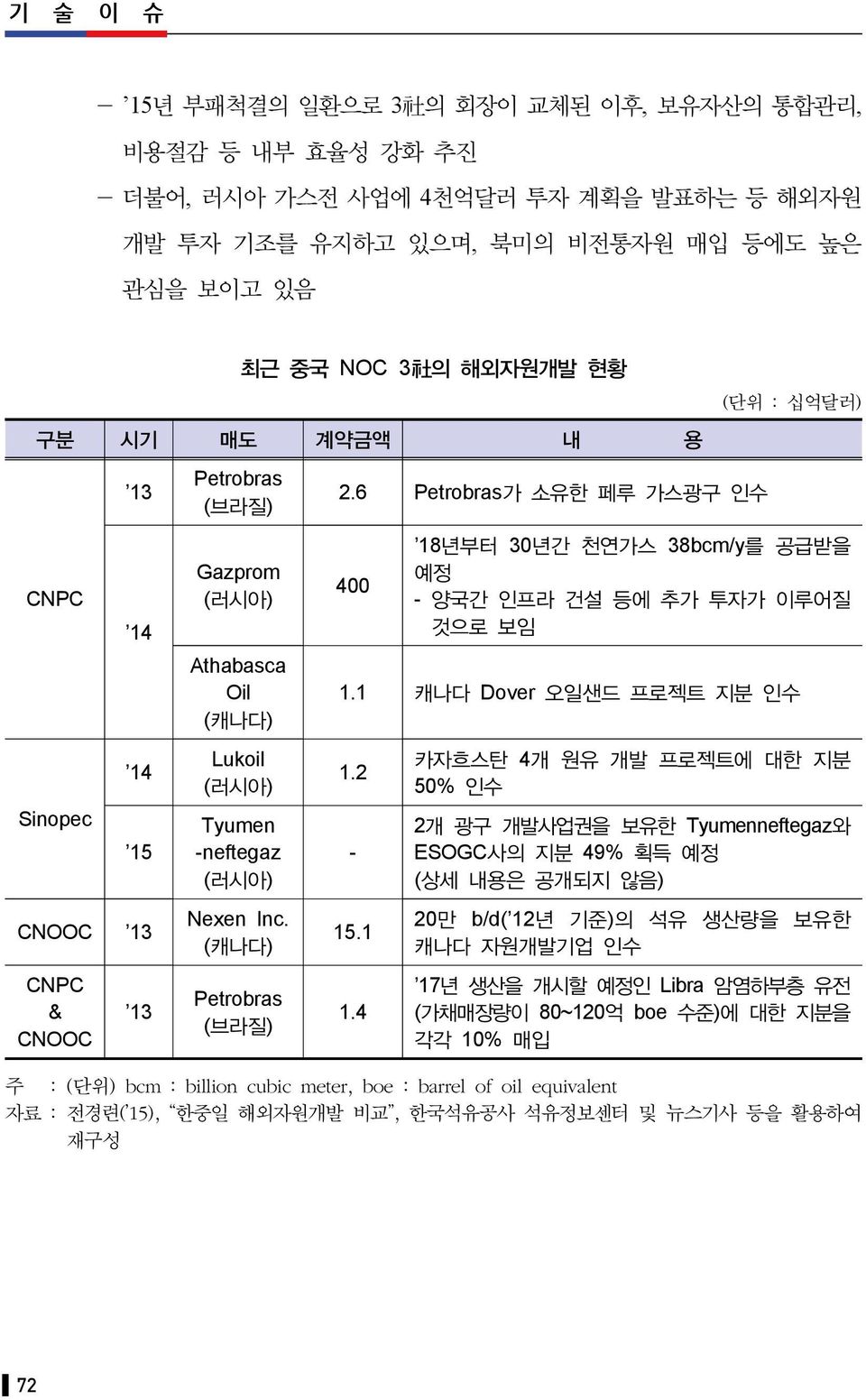 6 Petrobras가 소유한 페루 가스광구 인수 400 (단위 : 십억달러) 18년부터 30년간 천연가스 38bcm/y를 공급받을 예정 - 양국간 인프라 건설 등에 추가 투자가 이루어질 것으로 보임 1.1 캐나다 Dover 오일샌드 프로젝트 지분 인수 1.2-15.1 1.