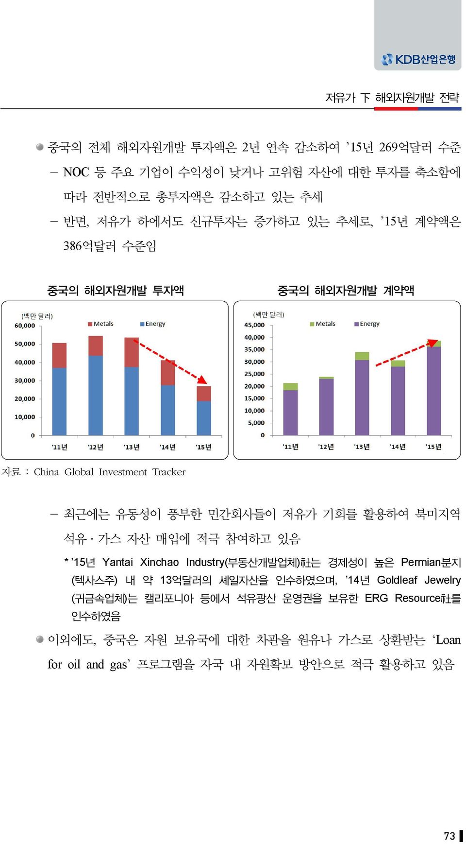 북미지역 석유 가스 자산 매입에 적극 참여하고 있음 * 15년 Yantai Xinchao Industry(부동산개발업체) 社 는 경제성이 높은 Permian분지 (텍사스주) 내 약 13억달러의 셰일자산을 인수하였으며, 14년 Goldleaf Jewelry