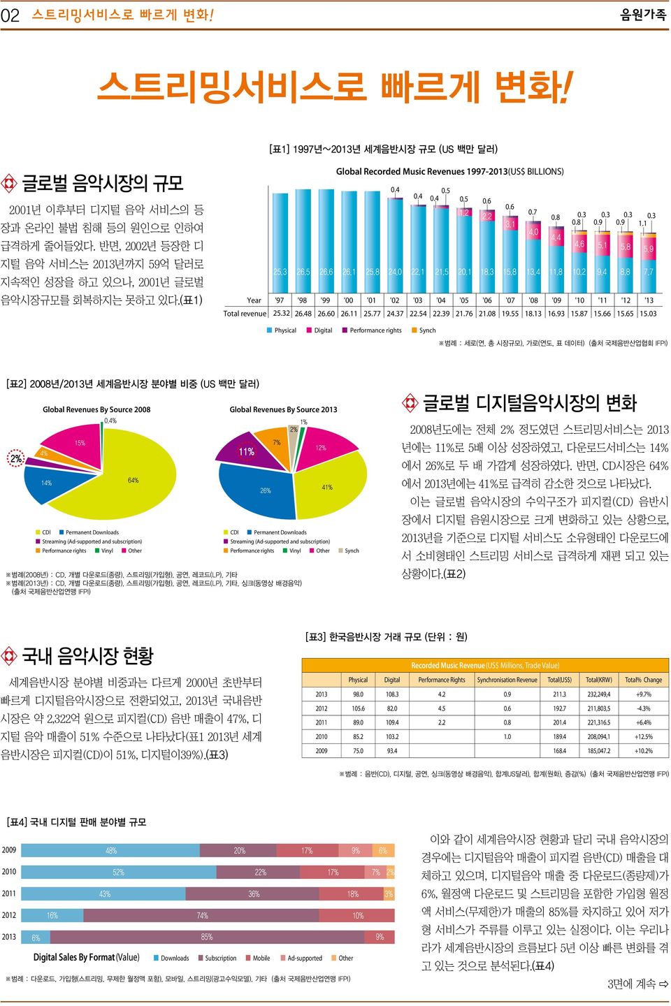 2 Year '97 '98 '99 '00 '01 '02 '03 '04 '05 '06 '07 '08 '09 '10 '11 '12 '13 Total revenue 25.32 26.48 26.60 26.11 25.77 24.37 22.54 22.39 21.76 21.08 19.55 18.13 16.93 15.87 15.66 15.65 15.03 0.6 0.