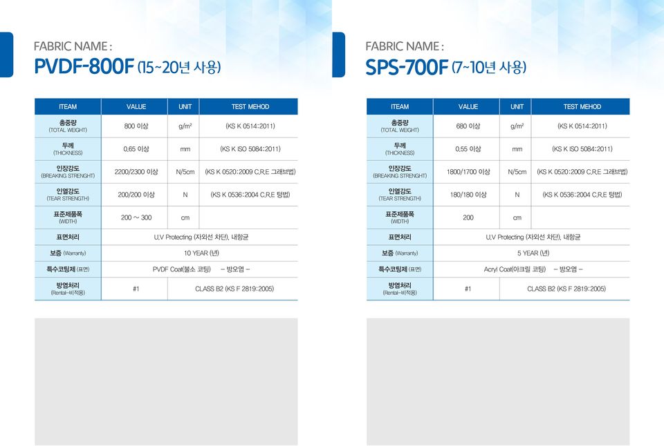 R.E 그래브법) 인열강도 (TEAR STRENGTH) 200/200 이상 N (KS K 0536:2004 C.R.E 텅법) 인열강도 (TEAR STRENGTH) 180/180 이상 N (KS K 0536:2004 C.R.E 텅법) 표준제품폭 (WIDTH) 200 ~ 300 cm 표준제품폭 (WIDTH) 200 cm 표면처리 U.