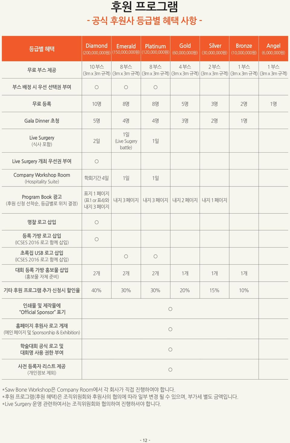 1명 Live Surgery (식사 포함) 2일 1일 (Live Sugery battle) 1일 Live Surgery 개최 우선권 부여 Company Workshop Room (Hospitality Suite) 학회기간 4일 1일 1일 Program Book 광고 (후원 신청 선착순, 등급별로 위치 결정) 표지 1 페이지 (표1 or 표4)와 내지 3