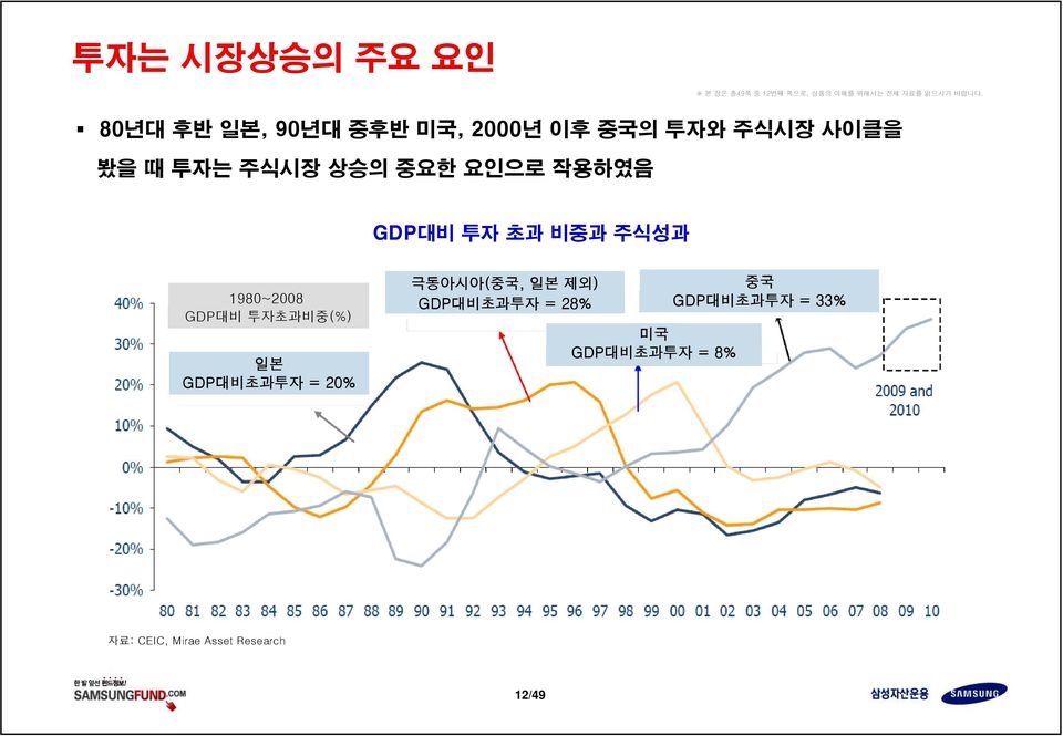 작용하였음 GDP대비 투자 초과 비중과 주식성과 1980~2008 GDP대비 투자초과비중(%) 일본 GDP대비초과투자 = 20% 극동아시아(중국,