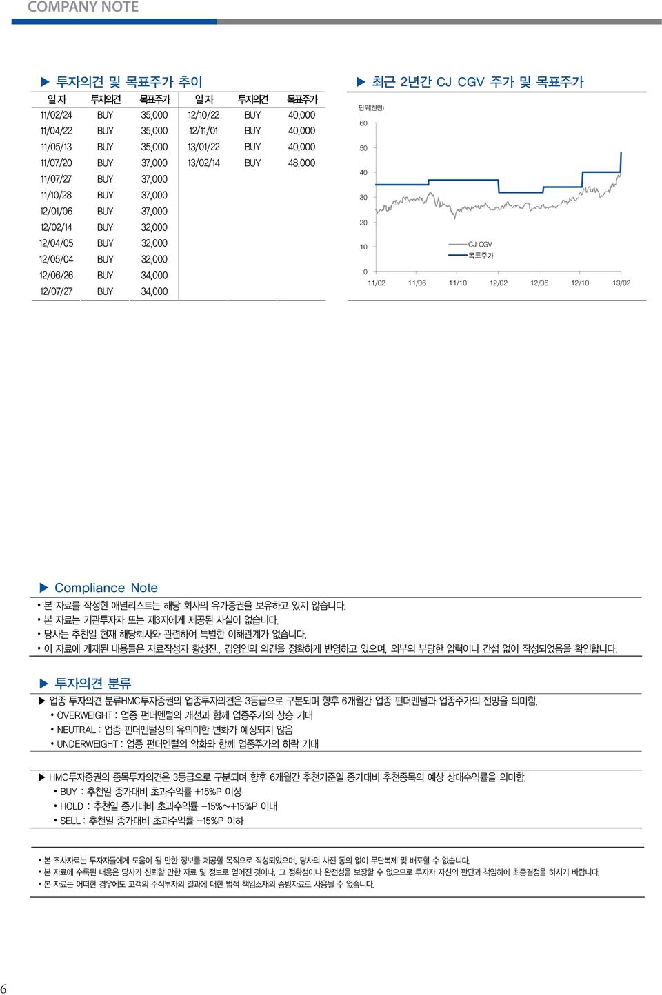 12/2 12/6 12/1 13/2 Compliance Note 본 자료를 작성한 애널리스트는 해당 회사의 유가증권을 보유하고 있지 않습니다. 본 자료는 기관투자자 또는 제3자에게 제공된 사실이 없습니다. 당사는 추천일 현재 해당회사와 관련하여 특별한 이해관계가 없습니다. 이 자료에 게재된 내용들은 자료작성자 황성진.