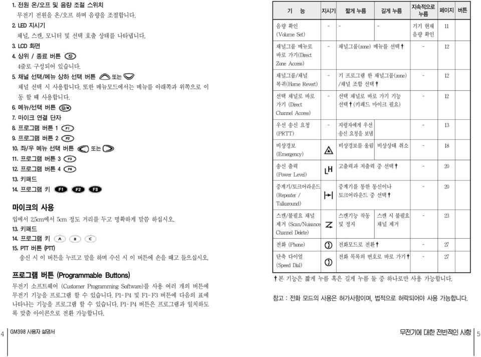 5cm에서 5cm 정도 거리를 두고 명확하게 말씀 하십시오. 13. 키패드 14. 프로그램 키 15. PTT 버튼 (PTT) 송신 시 이 버튼을 누르고 말을 하며 수신 시 이 버튼에 손을 때고 들으십시오.