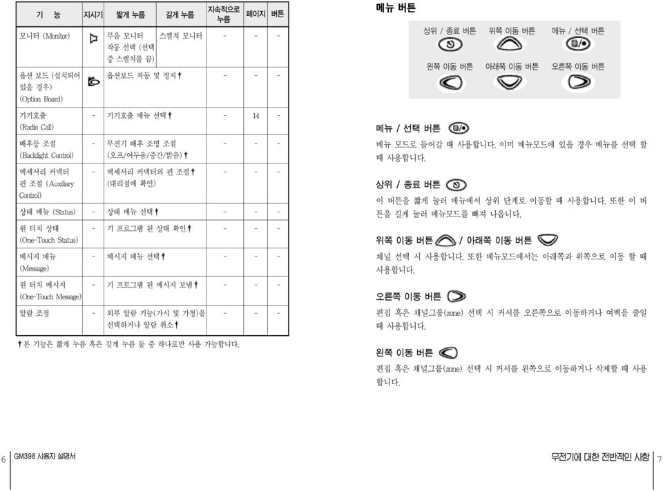 메뉴 선택 - - - 원 터치 상태 - 기 프로그램 된 상태 확인 - - - (One-Touch Status) 메시지 메뉴 - 메시지 메뉴 선택 - - - (Message) 원 터치 메시지 - 기 프로그램 된 메시지 보냄 - - - (One-Touch Message) 알람 조정 - 외부 알람 기능(가시 및 가청)을 - - - 선택하거나 알람 취소 본