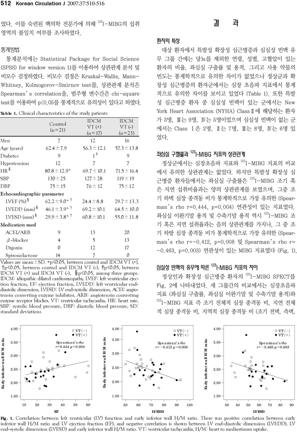 Clinical characteristics of the study patients Control (n=21) Men 07 12 16 Age (years) 62.4±7.90 56.3±12.1 57.3±13.8 Diabetes 09 01 09 Hypertension 12 07 07 HR 80.8±12.9* 69.7±10.1 71.5±16.
