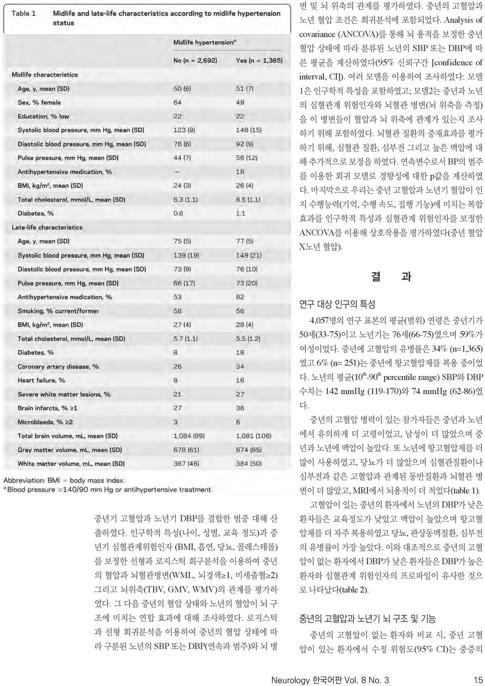 . SBP DBP( ) 연구 대상 인구의 특성 4,057 ( ) 50 (33-75) 76 (66-75) 59%. 34% (n=1,365) 6% (n= 251).