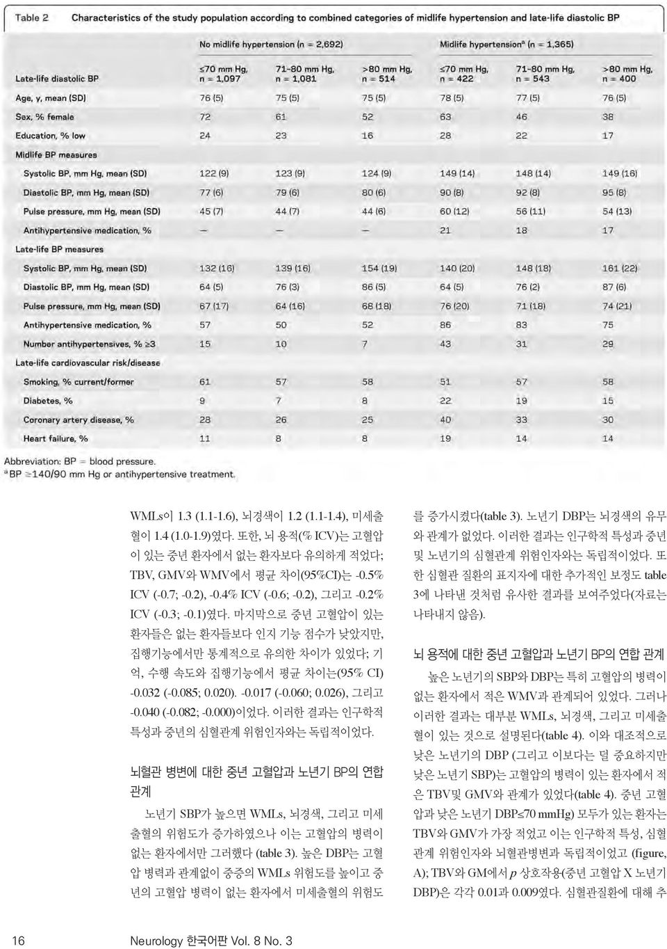 . 뇌혈관 병변에 대한 중년 고혈압과 노년기 BP의 연합 관계 SBP WMLs,, (table 3). DBP WMLs (table 3). DBP.. table 3 ( ).