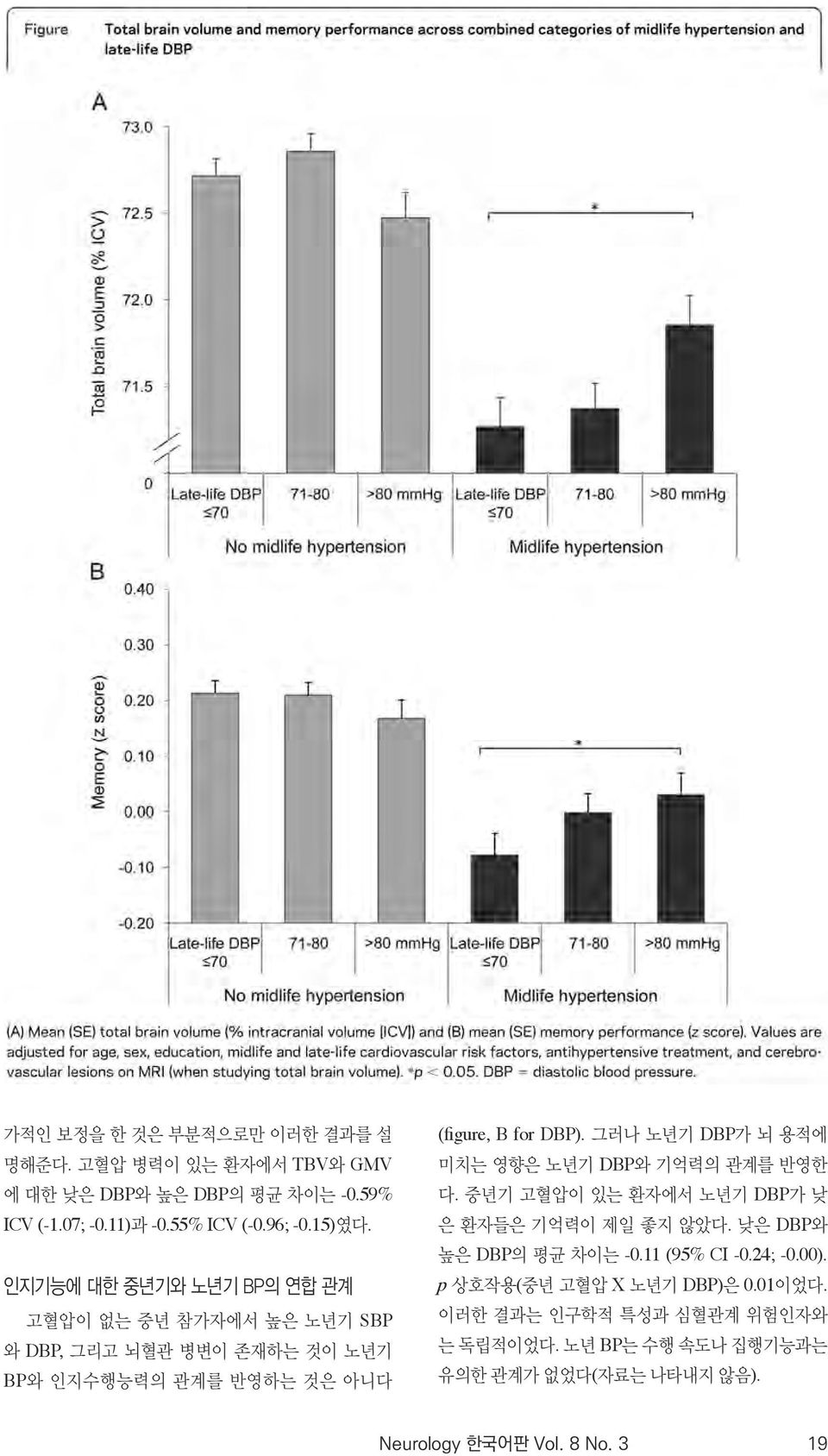 인지기능에 대한 중년기와 노년기 BP의 연합 관계 SBP DBP, BP (figure, B for DBP).